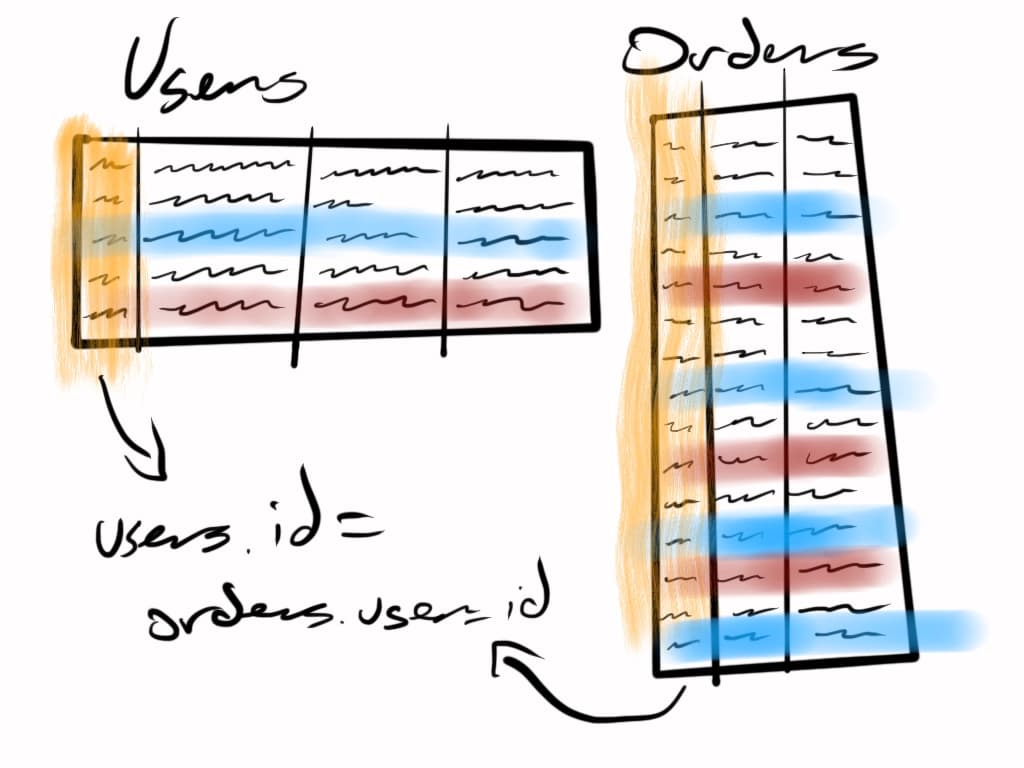 illustration showing two tables with related data highlighted