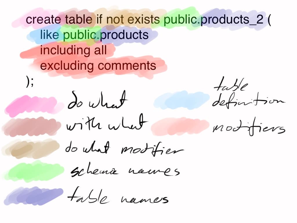 colour coded query: create is do what, table is with what, if not exists if do what modifier, public is schema, products_2 is table name, like is table structure specifier, public is schema name, products is table name, and including all excluding comments are structure modifiers
