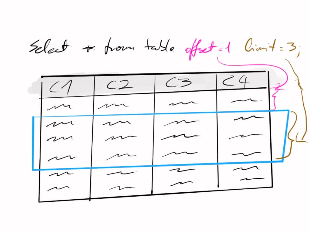 illustration of the where limit and offset modifiers
