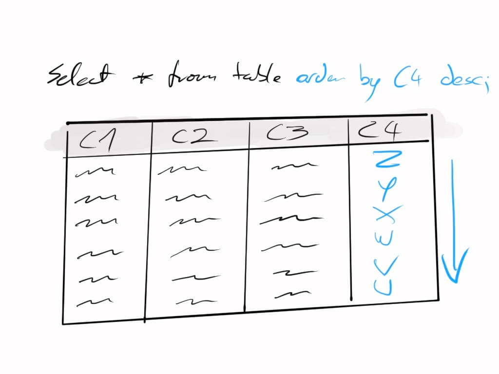 illuestration showing an example order by and its effect